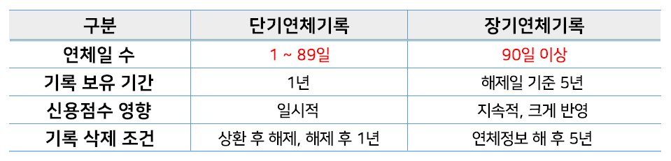 단기-장기-연체기록-차이
