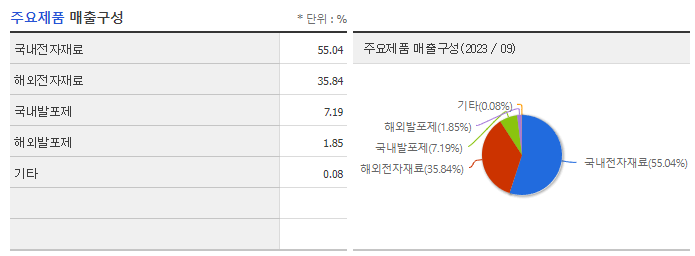 동진쎄미켐_주요제품