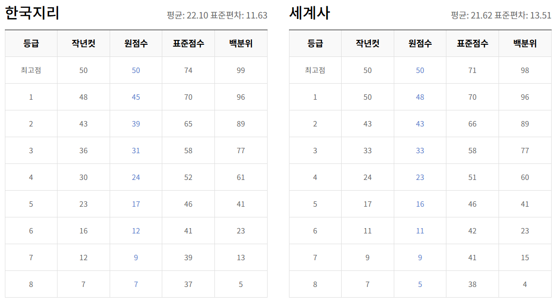 2025년 5월 모의고사 등급컷