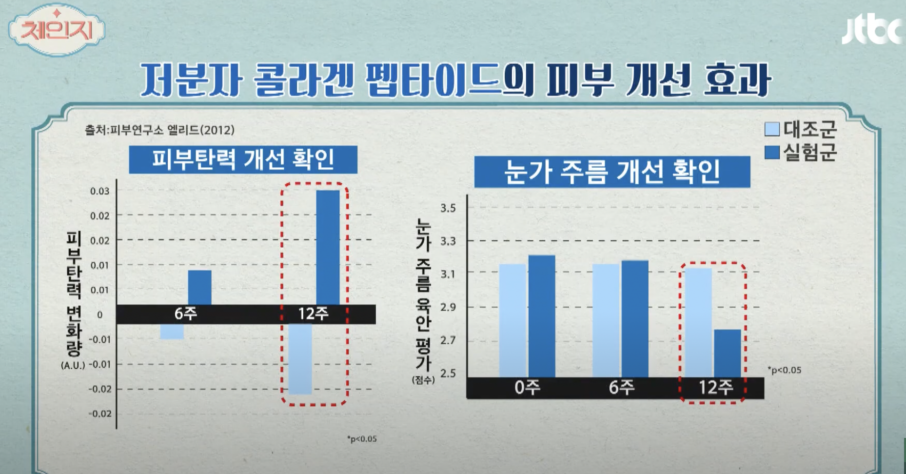 저분자 콜라겐 펩타이드 효능