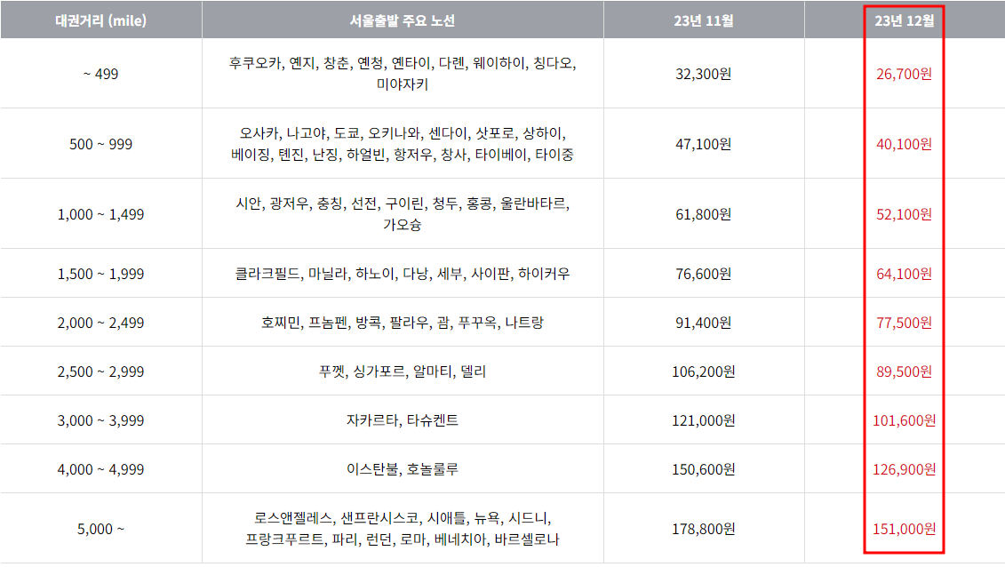 2023년 12월 아시아나항공 한국 출발 국제선 유류할증료 테이블