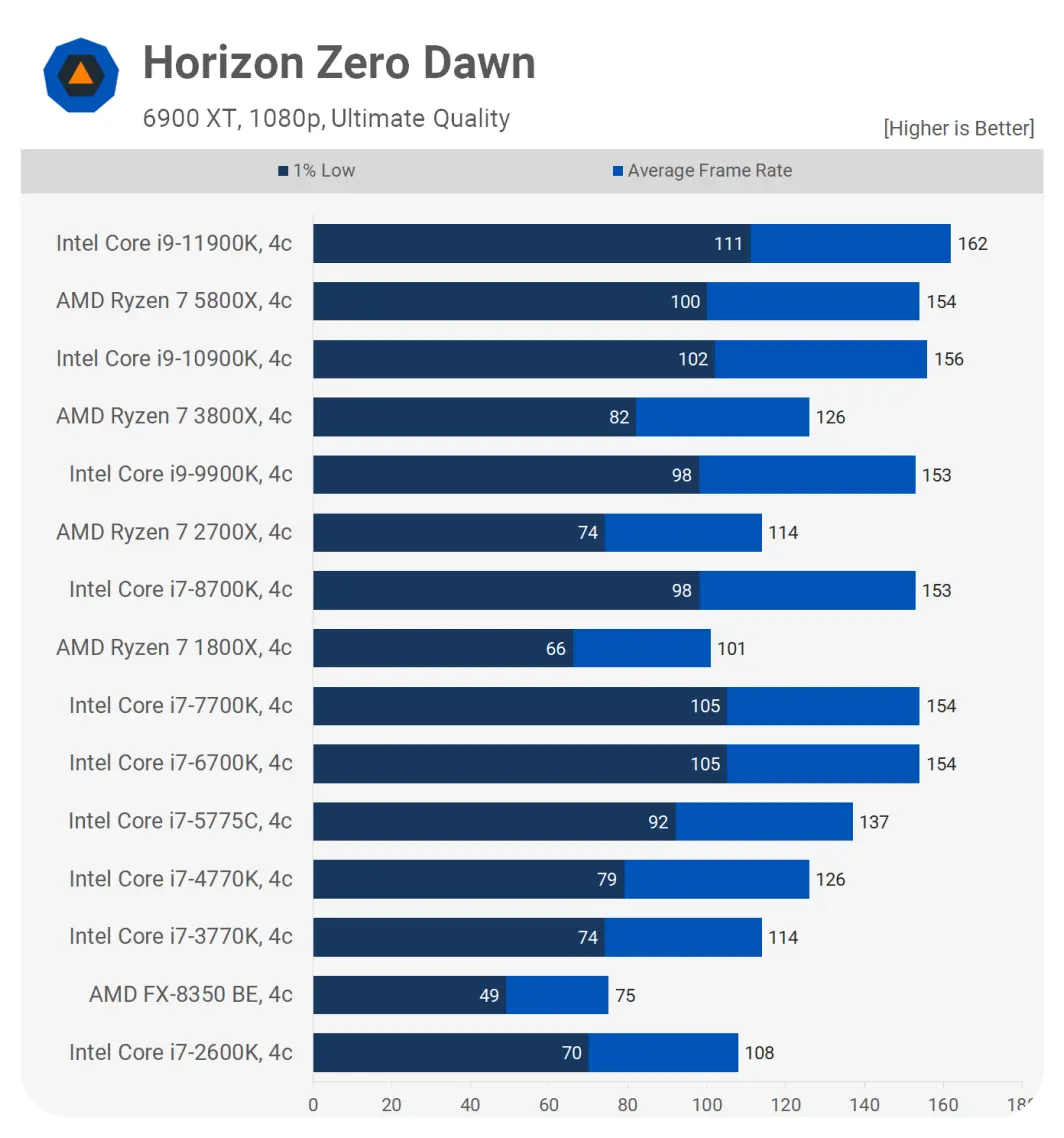Horizon Zero Dawn에서 CPU별 평균 프레임과 1% Low를 비교한 차트