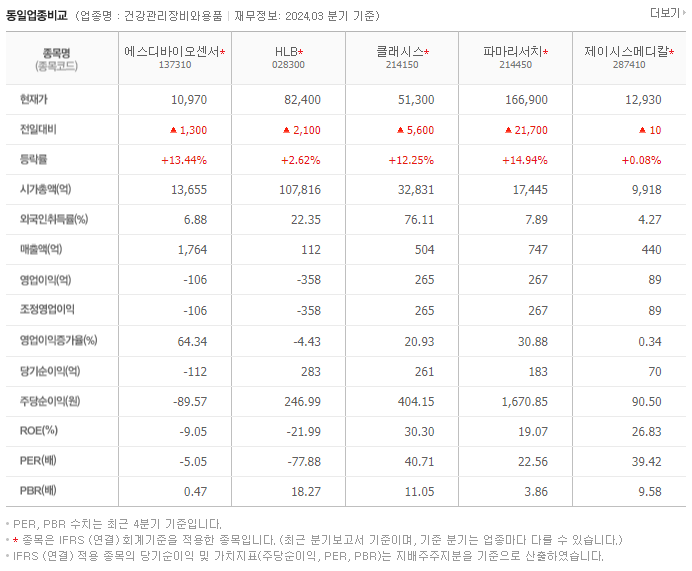 에스디바이오센서_동종업비교자료
