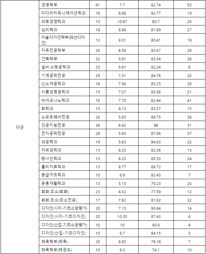 2022 가천대학교 정시 다군 결과
