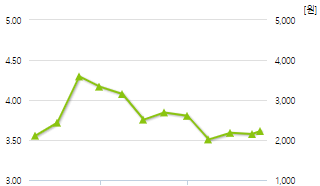 화일약품-예상주가