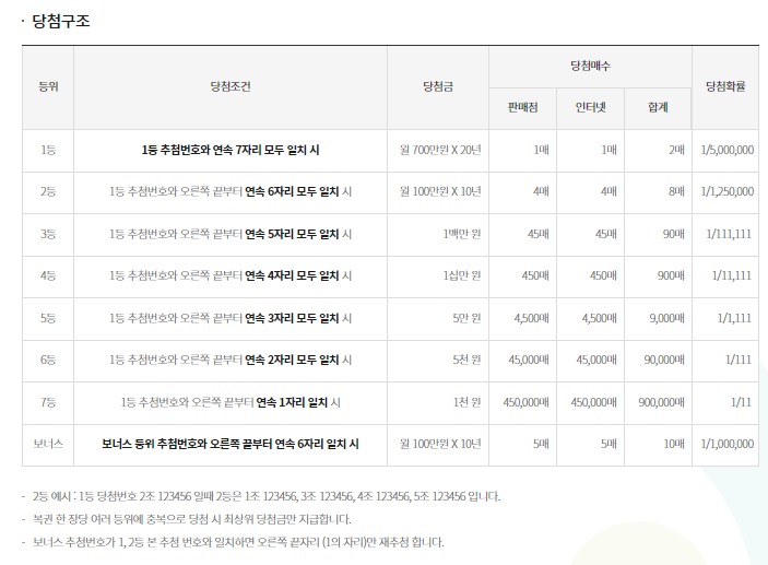 연금복권 720+ 핸드폰 구매하기