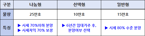 주거선택권