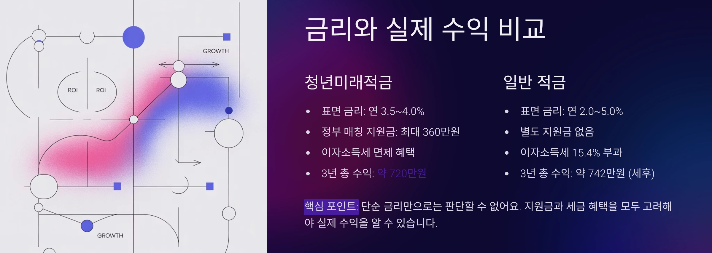 금리와 실제 수익 비교