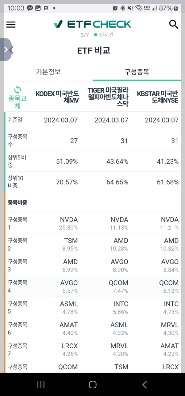 국내 상장 미국 반도체 ETF 3종 비교