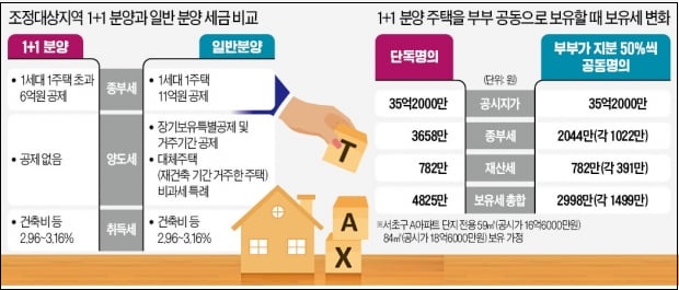 취득세 중과제도