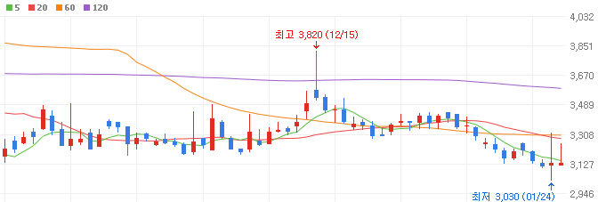 나트륨배터리-관련주-나인테크-주가