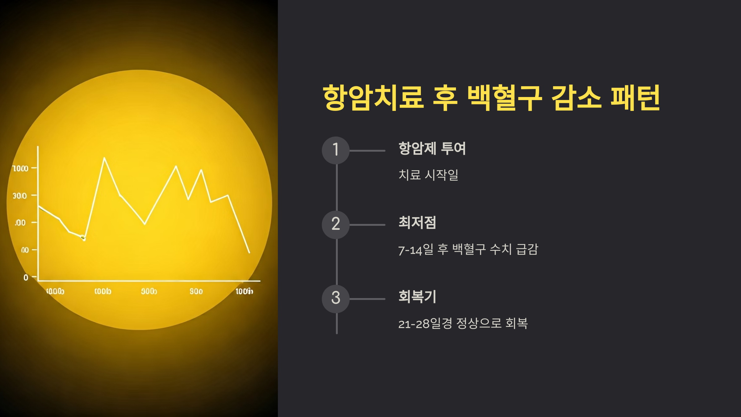 항암치료 후 백혈구 감소 패턴