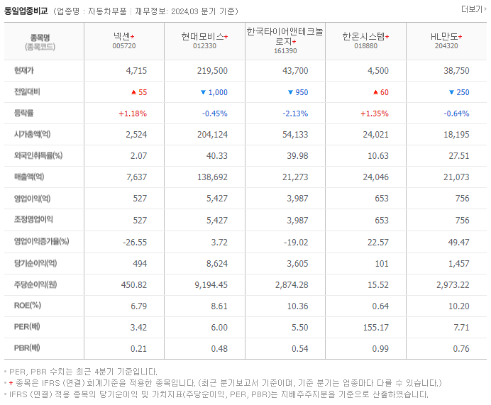 넥센_동종업비교자료