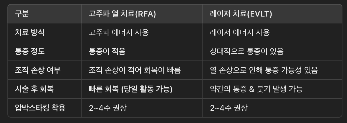 고주파 열 치료(RFA) 장점 &amp; 레이저 치료(EVLT)와 비교