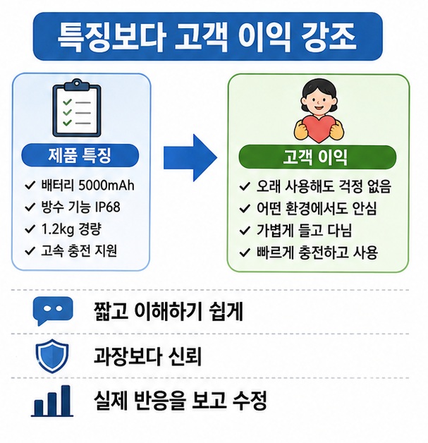 상품의 기술적 특징을 고객이 얻는 이익으로 바꿔 쉽고 명확하게 전달하는 것이 소구력을 높이는 방법임을 보여 주는 그림