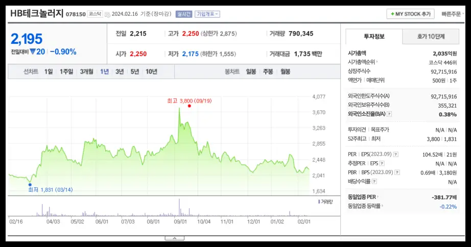 삼성디스플레이,애플 폴더블폰, 장비관련주, 대장주, 수혜주, OLED, HB테크놀러지 1년주가