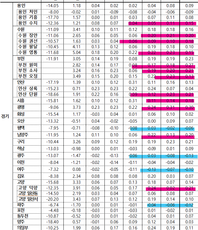 6월 1주차 경기 전세지표