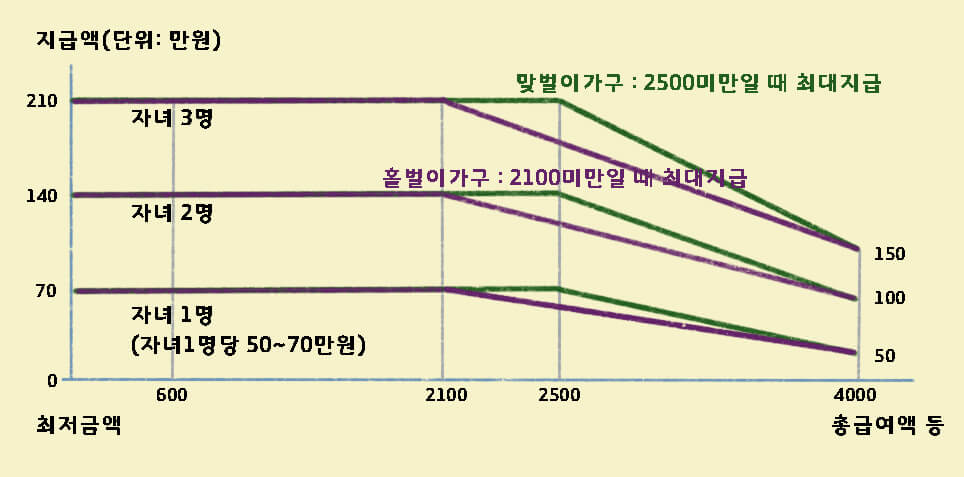 자녀장려금-지급액-그래프