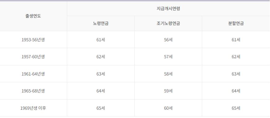 국민연금 수령 나이