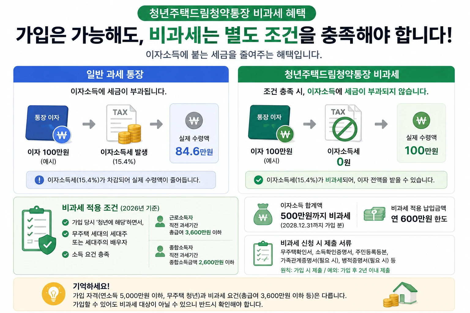 청년주택드림청약통장-비과세-적용조건