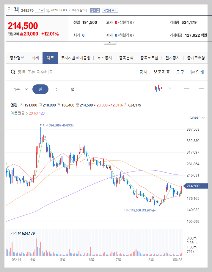 엔켐 주가 분석