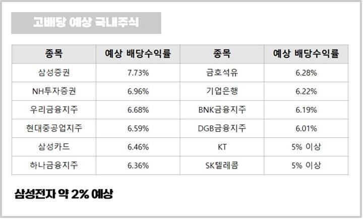 국내-고배당-예상주식