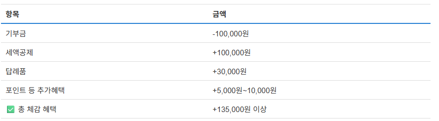 고향사랑 기부제 연말정산, 세액공제, 답례품, 포인트 혜택까지