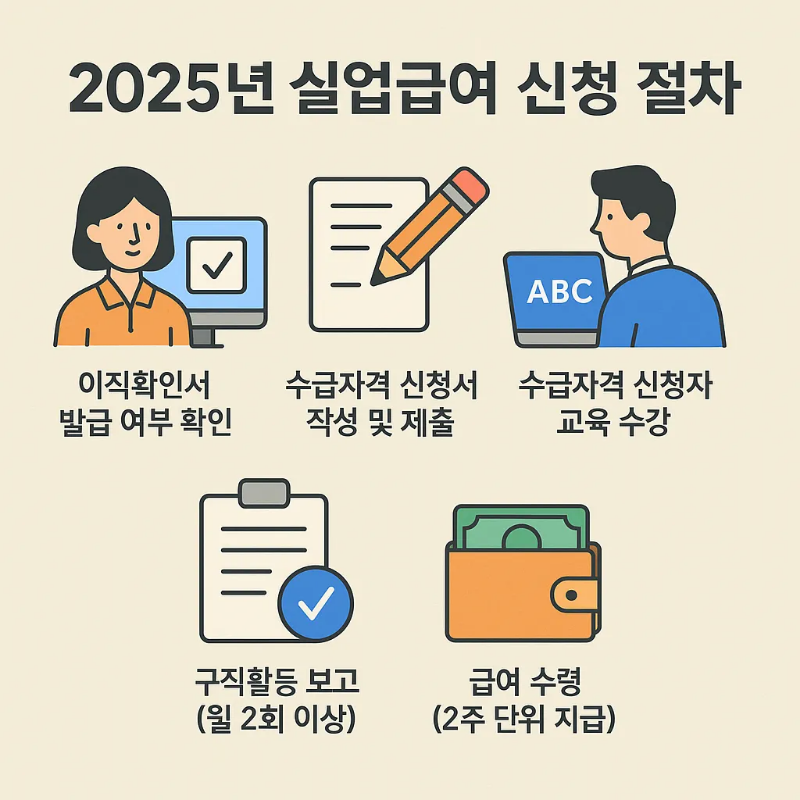 실업급여 신청 방법 및 절차, 필수 서류 정리 안내( 온라인 오프라인)