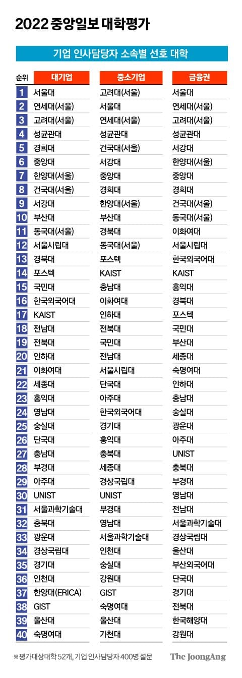 [2022 대학평가] 기업이 선호하는 대학은?