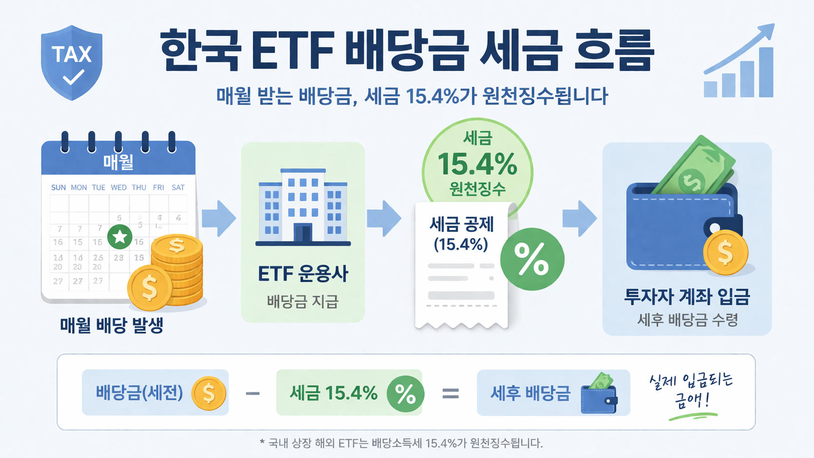 월배당 ETF 세금