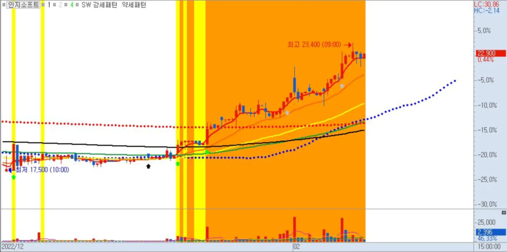 인지소프트-120분봉차트