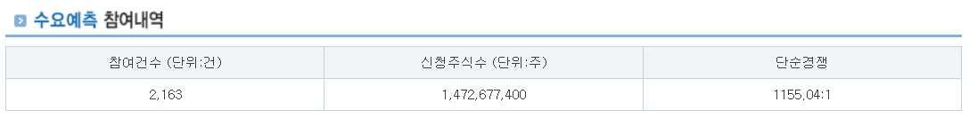 위너스 공모주 수요예측결과 상장일