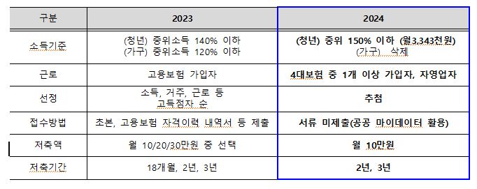 부산청년기쁨두배통장