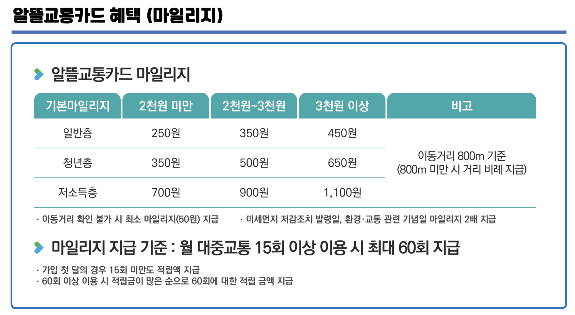 기후동행카드 알뜰교통카드 비교