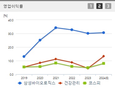 삼성바이오로직스 영업이익률