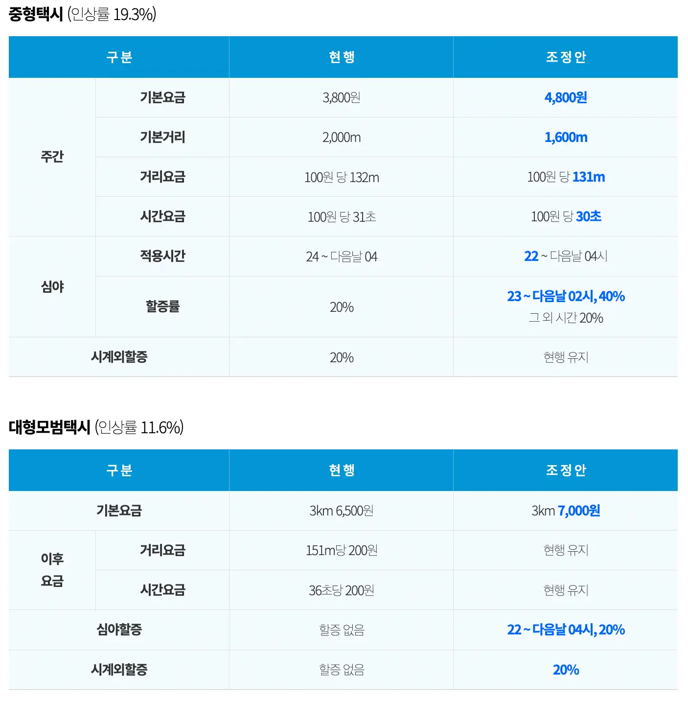 서울 택시 기본 요금 인상(2월 1일 부터)