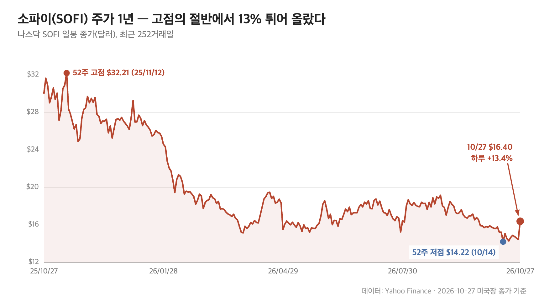 소파이(SOFI) 주가 1년 일봉 &mdash; 52주 고점 32.21달러에서 반토막 뒤 16.40달러로 반등
