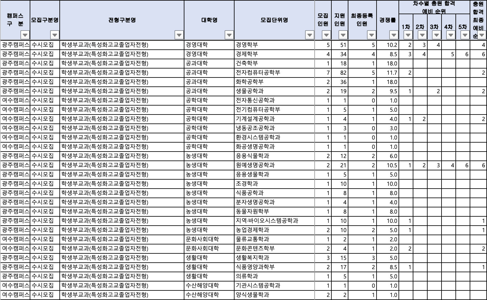 2024 전남대 수시 충원결과