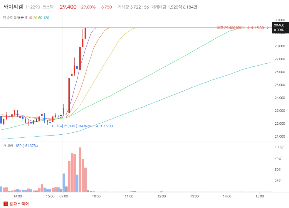 2024년 4월 04일 상한가 분석 -와이씨켐 분봉차트