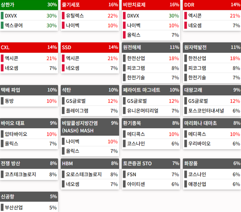 테마에 따른 종목 상승
