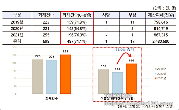 에어컨-화재건수
