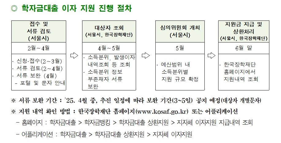 2025년 서울시 학자금 대출 이자 지원