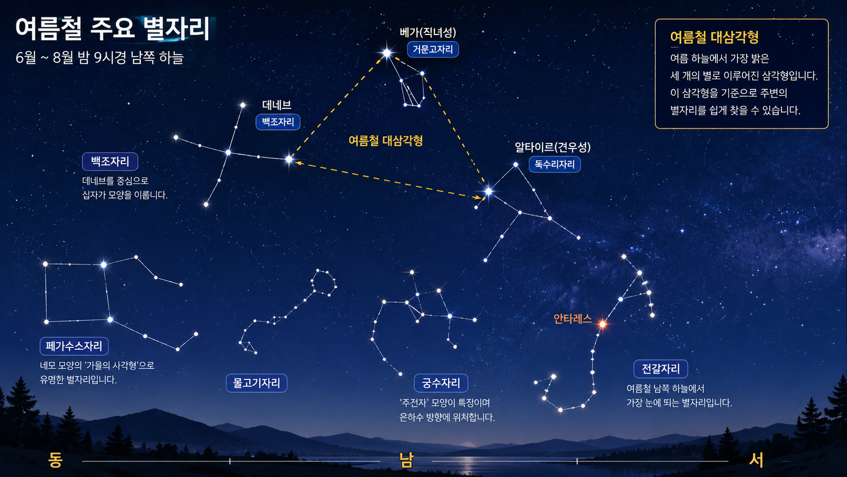 6월~8월 밤하늘에서 확인할 수 있는 여름철 대표 별자리