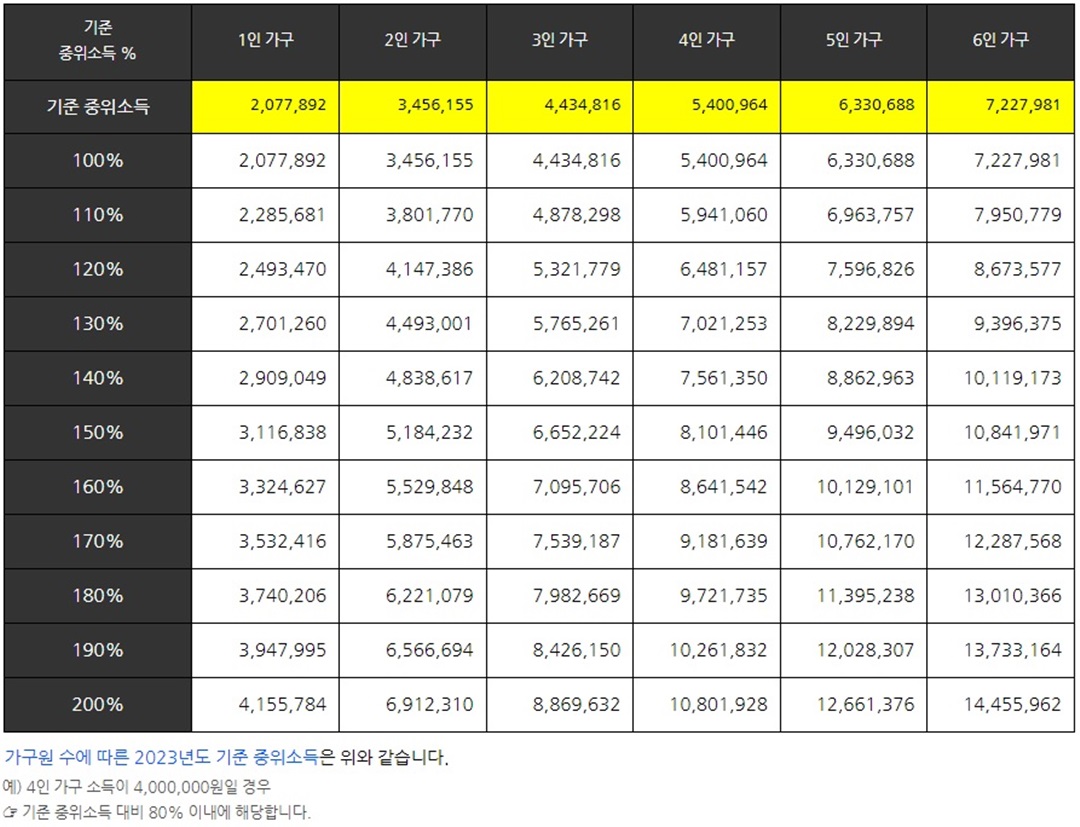 중앙생활보장위원회에서 발표한 가구원 수에 따른 2023년 기준 중위소득 상세내용중 100%~200% 구간표