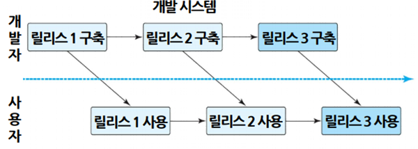 진화적 프로세스 모델