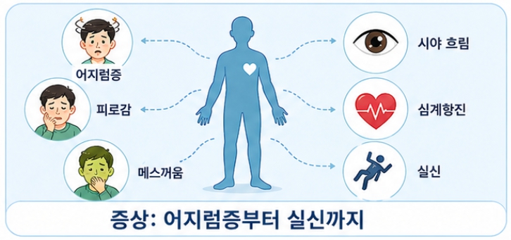 저혈압의 주요 증상 &mdash; 어지럼증부터 실신까지