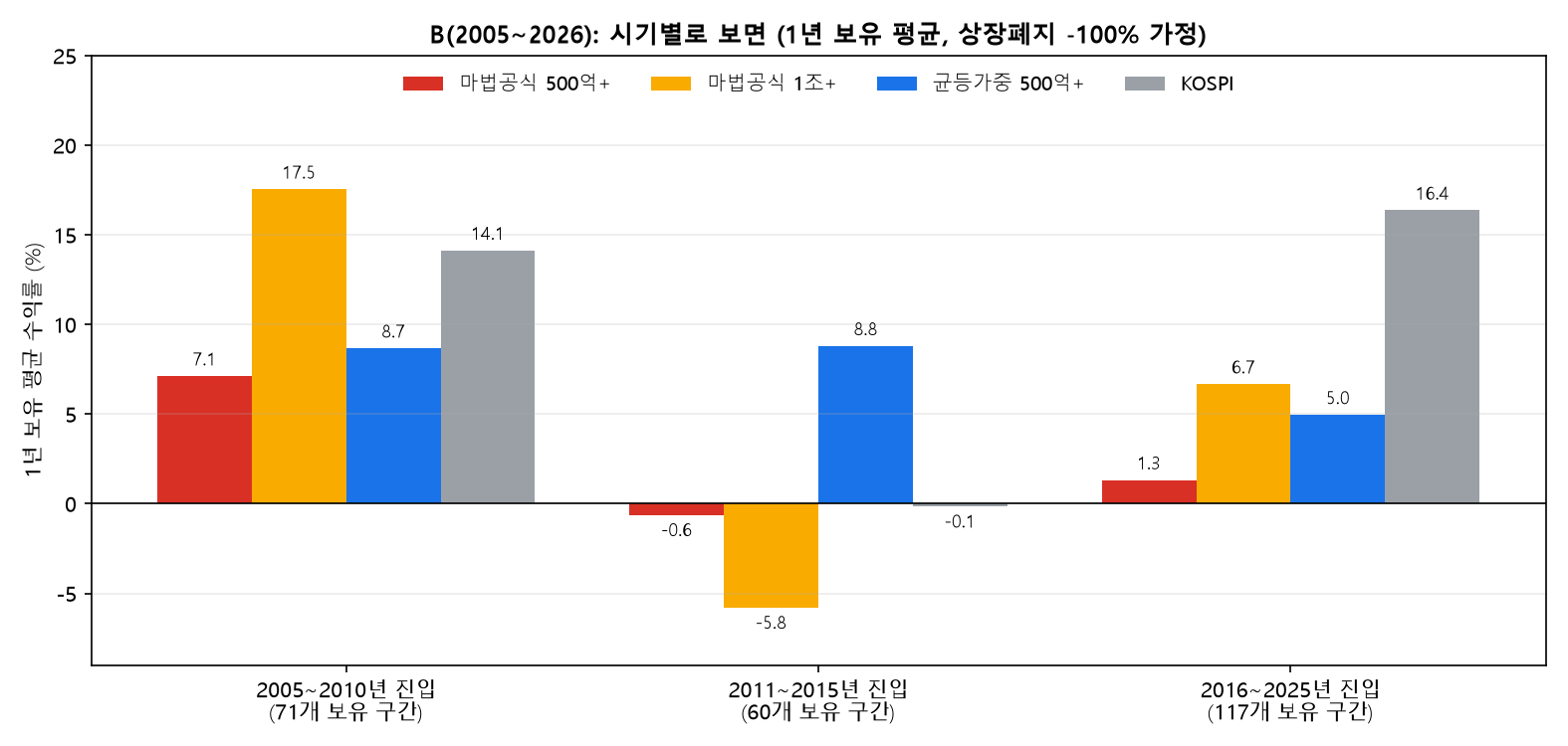 시기별 국내 마법공식과 균등가중, KOSPI 1년 보유 평균 수익률
