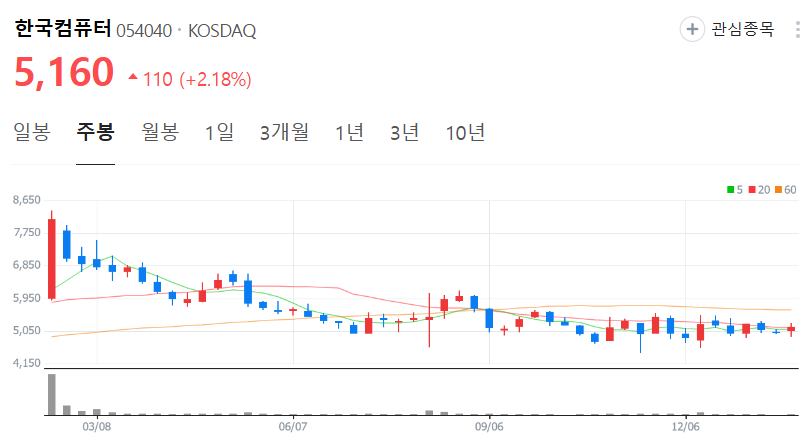 한국컴퓨터-주가-주봉