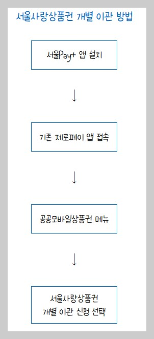 서울PAY+제로페이 서울상품권이관행사및 서울PAY 가입방법