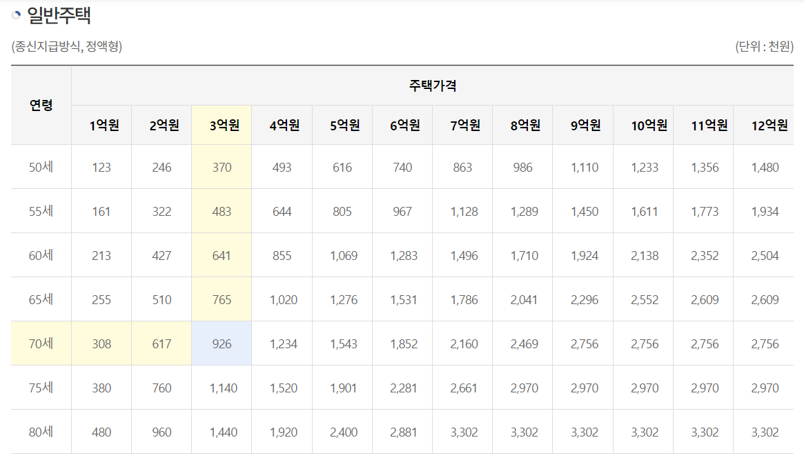 주택연금-연령과-주택가격별-수령액-정리표